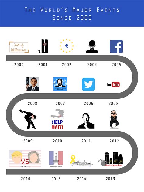 2000s major events timeline.